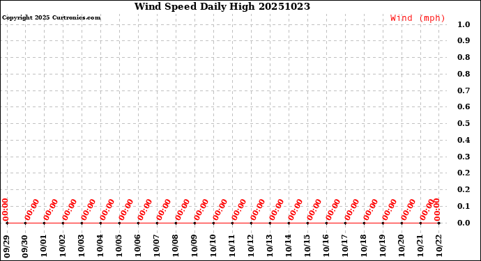Milwaukee Weather Wind Speed<br>Daily High