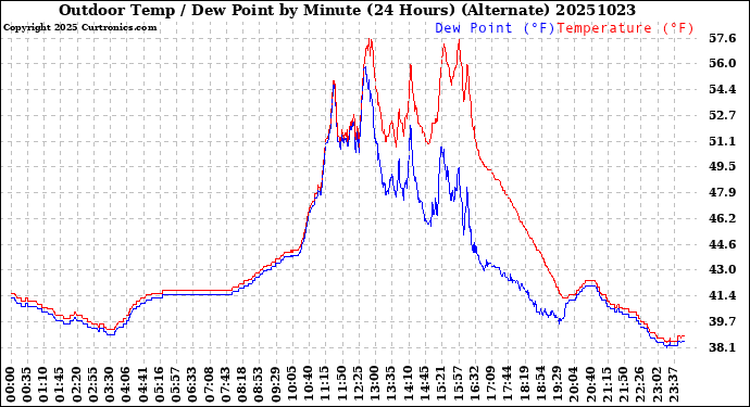 Milwaukee Weather Outdoor Temp / Dew Point<br>by Minute<br>(24 Hours) (Alternate)