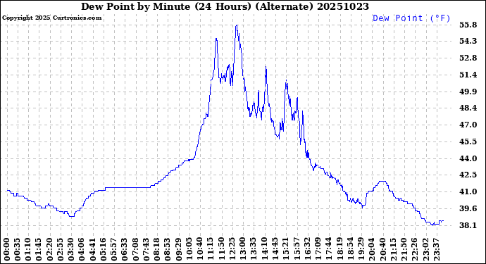 Milwaukee Weather Dew Point<br>by Minute<br>(24 Hours) (Alternate)