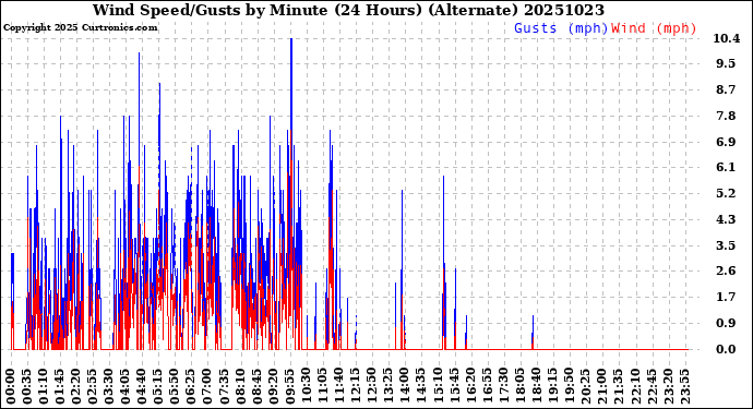 Milwaukee Weather Wind Speed/Gusts<br>by Minute<br>(24 Hours) (Alternate)