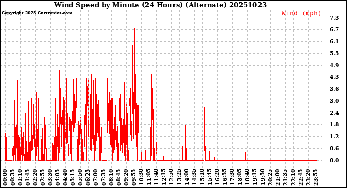 Milwaukee Weather Wind Speed<br>by Minute<br>(24 Hours) (Alternate)