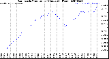 Milwaukee Weather Barometric Pressure<br>per Minute<br>(24 Hours)