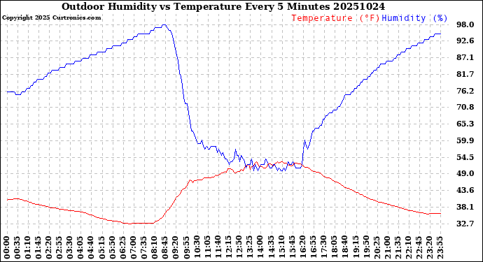 Milwaukee Weather Outdoor Humidity<br>vs Temperature<br>Every 5 Minutes