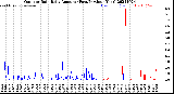 Milwaukee Weather Outdoor Rain<br>Daily Amount<br>(Past/Previous Year)
