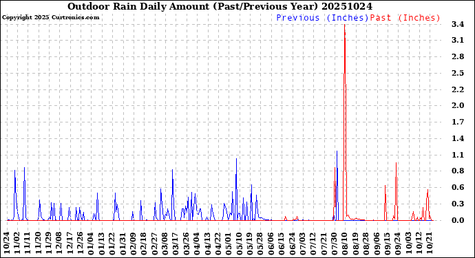 Milwaukee Weather Outdoor Rain<br>Daily Amount<br>(Past/Previous Year)