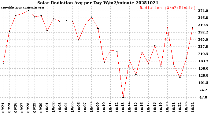 Milwaukee Weather Solar Radiation<br>Avg per Day W/m2/minute