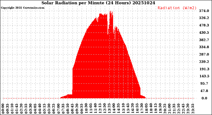 Milwaukee Weather Solar Radiation<br>per Minute<br>(24 Hours)