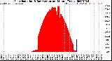 Milwaukee Weather Solar Radiation<br>& Day Average<br>per Minute<br>(Today)