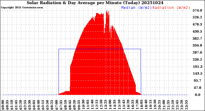 Milwaukee Weather Solar Radiation<br>& Day Average<br>per Minute<br>(Today)