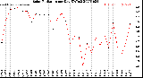 Milwaukee Weather Solar Radiation<br>per Day KW/m2