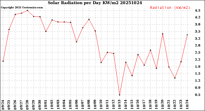 Milwaukee Weather Solar Radiation<br>per Day KW/m2