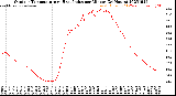 Milwaukee Weather Outdoor Temperature<br>vs Heat Index<br>per Minute<br>(24 Hours)