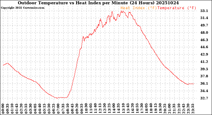 Milwaukee Weather Outdoor Temperature<br>vs Heat Index<br>per Minute<br>(24 Hours)