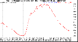 Milwaukee Weather Outdoor Temperature<br>vs Wind Chill<br>per Minute<br>(24 Hours)