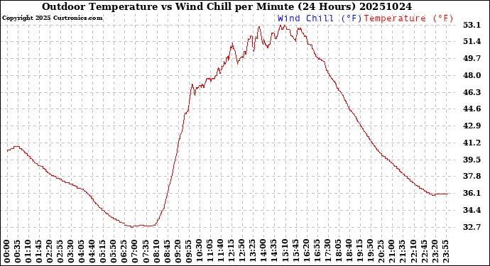 Milwaukee Weather Outdoor Temperature<br>vs Wind Chill<br>per Minute<br>(24 Hours)