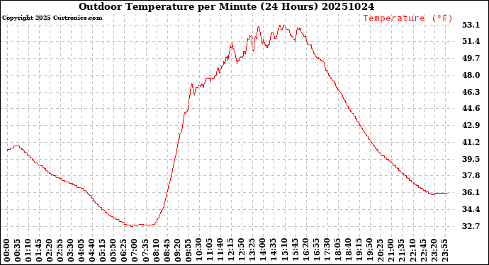 Milwaukee Weather Outdoor Temperature<br>per Minute<br>(24 Hours)