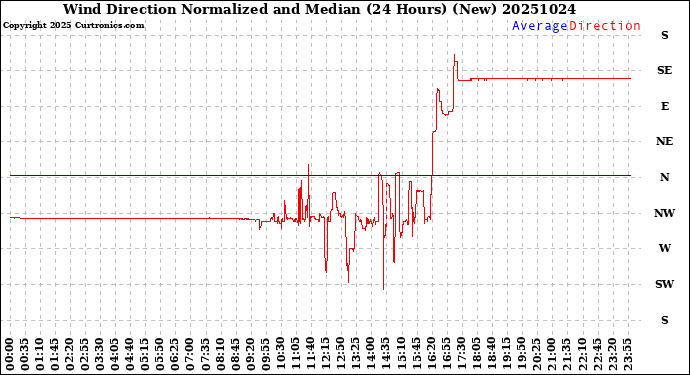 Milwaukee Weather Wind Direction<br>Normalized and Median<br>(24 Hours) (New)