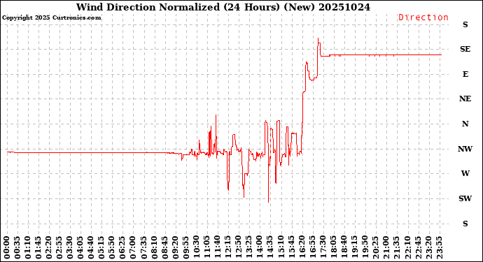 Milwaukee Weather Wind Direction<br>Normalized<br>(24 Hours) (New)