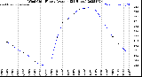 Milwaukee Weather Wind Chill<br>Hourly Average<br>(24 Hours)