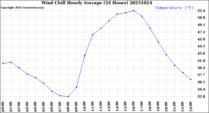 Milwaukee Weather Wind Chill<br>Hourly Average<br>(24 Hours)