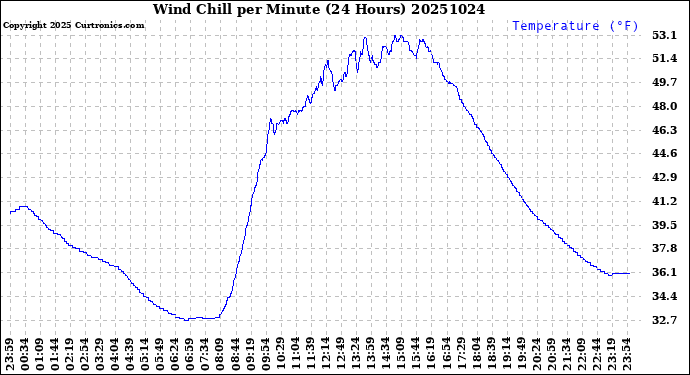 Milwaukee Weather Wind Chill<br>per Minute<br>(24 Hours)