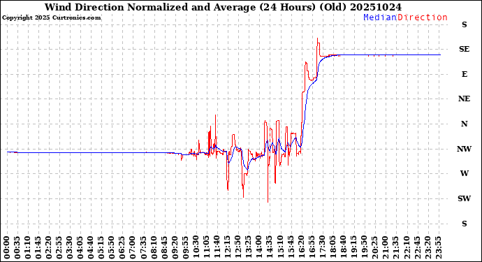 Milwaukee Weather Wind Direction<br>Normalized and Average<br>(24 Hours) (Old)