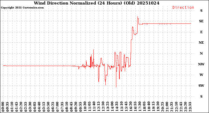 Milwaukee Weather Wind Direction<br>Normalized<br>(24 Hours) (Old)