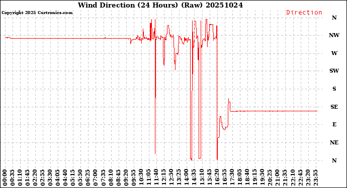 Milwaukee Weather Wind Direction<br>(24 Hours) (Raw)