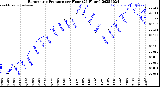 Milwaukee Weather Barometric Pressure<br>per Hour<br>(24 Hours)