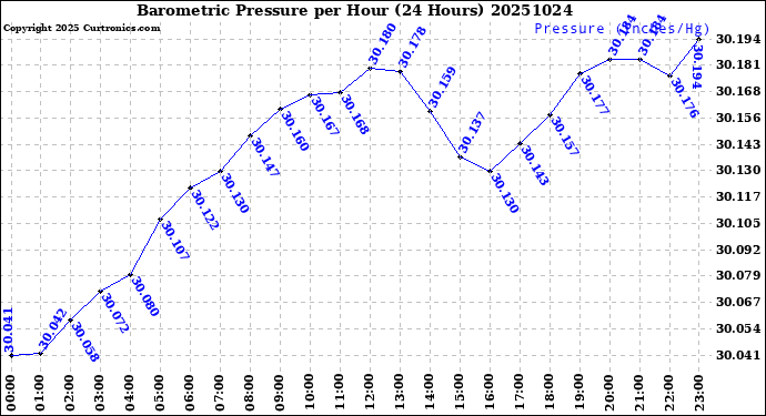 Milwaukee Weather Barometric Pressure<br>per Hour<br>(24 Hours)