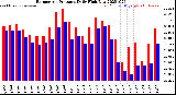 Milwaukee Weather Barometric Pressure<br>Daily High/Low