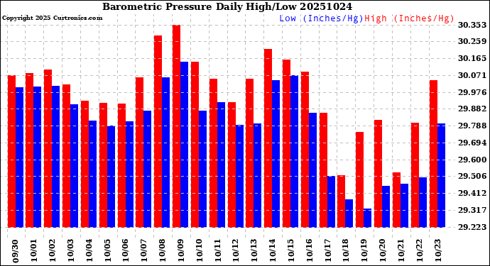 Milwaukee Weather Barometric Pressure<br>Daily High/Low