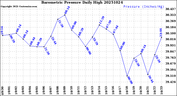 Milwaukee Weather Barometric Pressure<br>Daily High