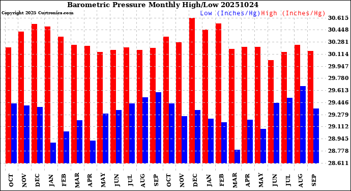 Milwaukee Weather Barometric Pressure<br>Monthly High/Low