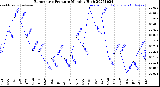 Milwaukee Weather Barometric Pressure<br>Monthly High