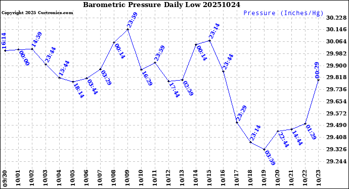 Milwaukee Weather Barometric Pressure<br>Daily Low