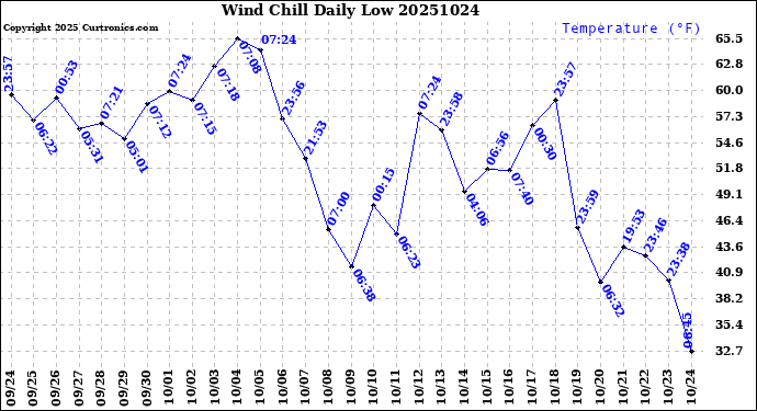 Milwaukee Weather Wind Chill<br>Daily Low