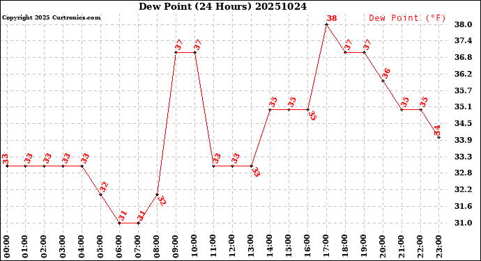 Milwaukee Weather Dew Point<br>(24 Hours)