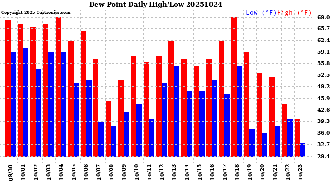 Milwaukee Weather Dew Point<br>Daily High/Low