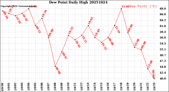 Milwaukee Weather Dew Point<br>Daily High