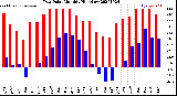 Milwaukee Weather Dew Point<br>Monthly High/Low