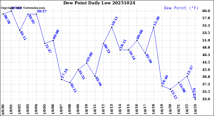 Milwaukee Weather Dew Point<br>Daily Low