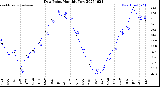Milwaukee Weather Dew Point<br>Monthly Low