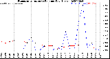 Milwaukee Weather Evapotranspiration<br>vs Rain per Day<br>(Inches)