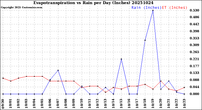 Milwaukee Weather Evapotranspiration<br>vs Rain per Day<br>(Inches)