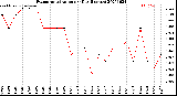 Milwaukee Weather Evapotranspiration<br>per Day (Inches)