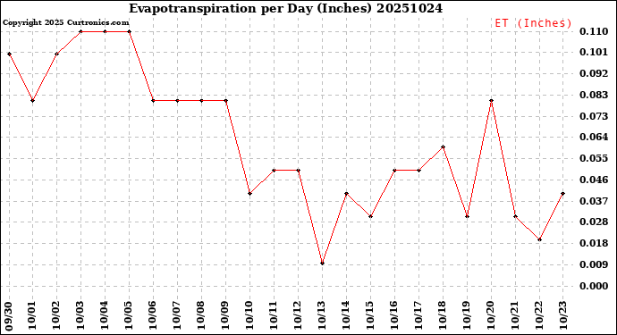 Milwaukee Weather Evapotranspiration<br>per Day (Inches)