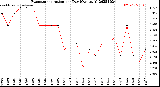Milwaukee Weather Evapotranspiration<br>per Day (Ozs sq/ft)