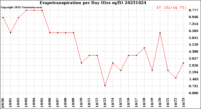 Milwaukee Weather Evapotranspiration<br>per Day (Ozs sq/ft)