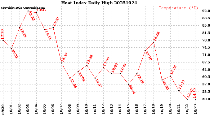 Milwaukee Weather Heat Index<br>Daily High